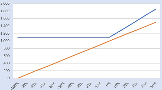 Protezione e partecipazione